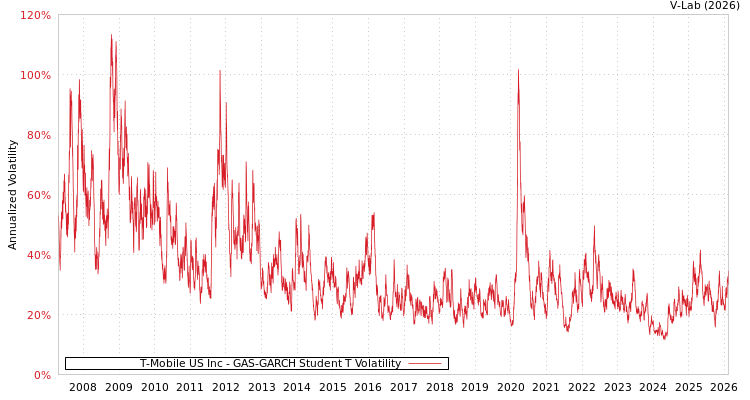 graph of T-Mobile US Inc GAS-GARCH-T