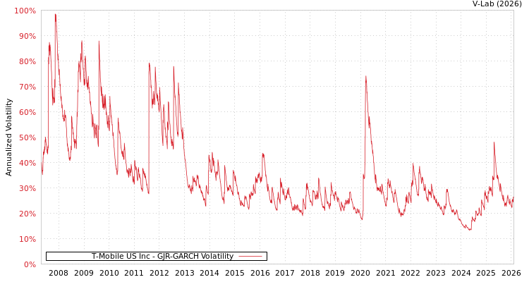 graph of T-Mobile US Inc GJR-GARCH