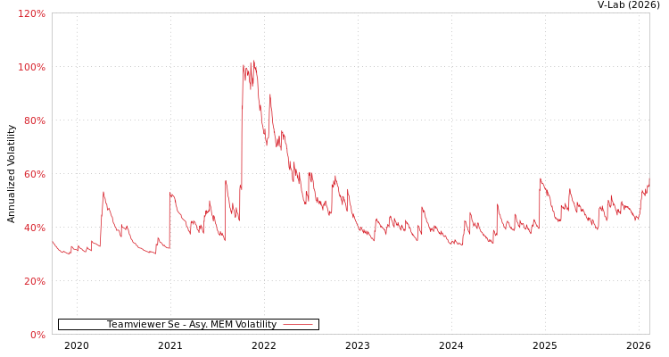 graph of Teamviewer Se AMEM