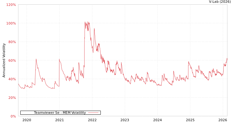 graph of Teamviewer Se MEM