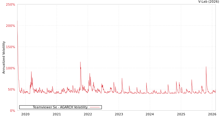 graph of Teamviewer Se AGARCH