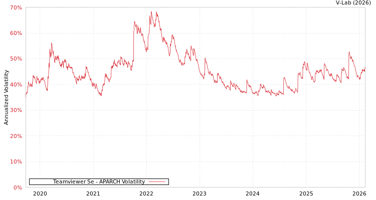 graph of Teamviewer Se APARCH