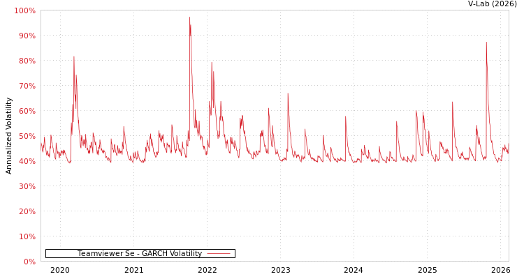 graph of Teamviewer Se GARCH