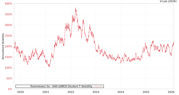 graph of Teamviewer Se GAS-GARCH-T