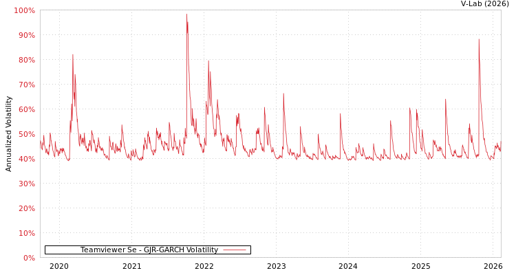 graph of Teamviewer Se GJR-GARCH