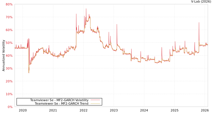 graph of Teamviewer Se MF2-GARCH