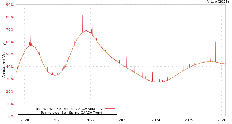 graph of Teamviewer Se SGARCH