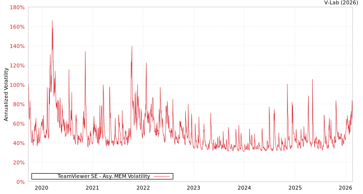 graph of TeamViewer SE AMEM