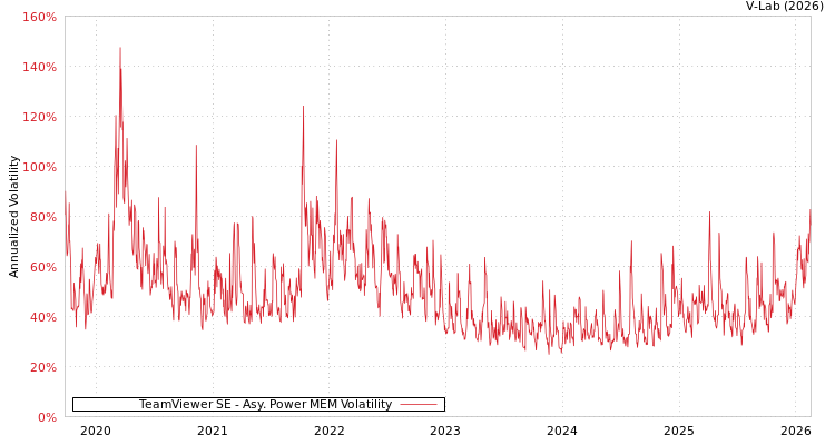 graph of TeamViewer SE APMEM