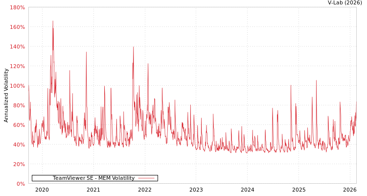 graph of TeamViewer SE MEM