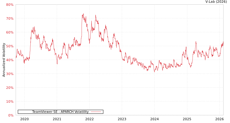 graph of TeamViewer SE APARCH
