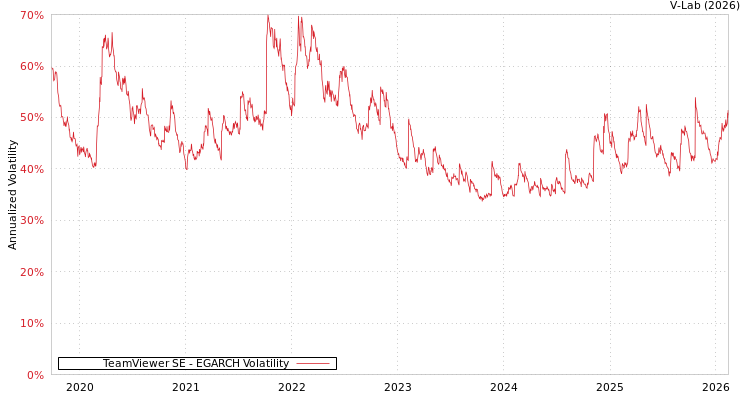 graph of TeamViewer SE EGARCH