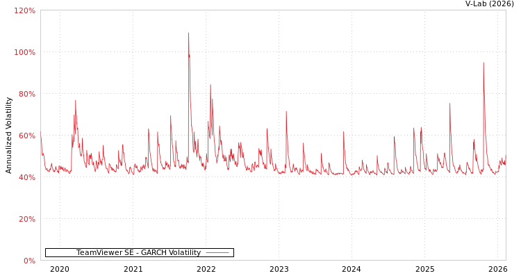 graph of TeamViewer SE GARCH