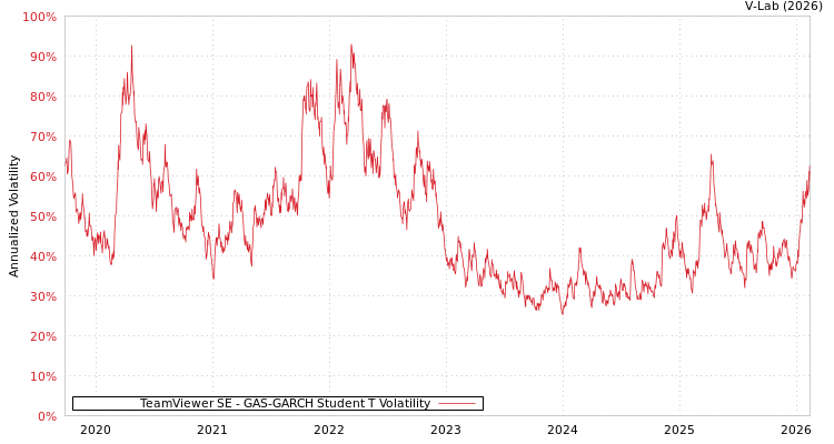 graph of TeamViewer SE GAS-GARCH-T
