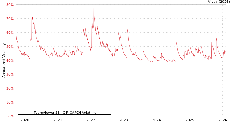 graph of TeamViewer SE GJR-GARCH