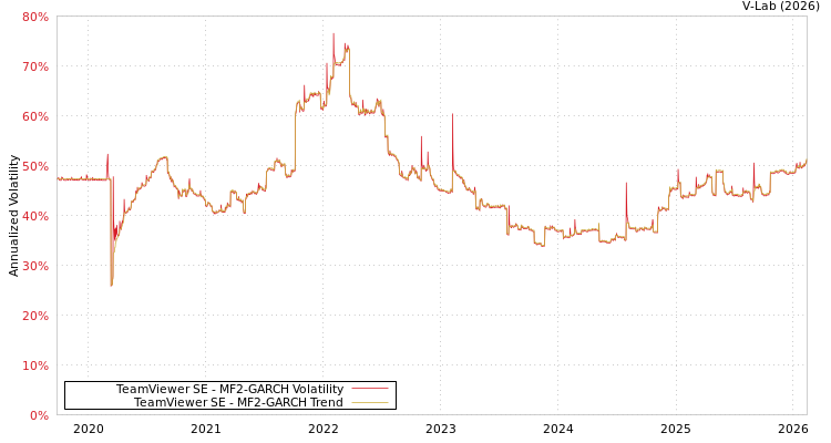 graph of TeamViewer SE MF2-GARCH