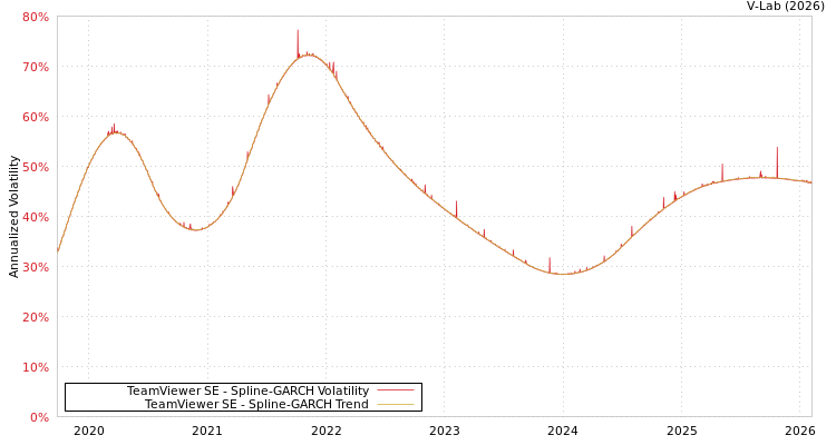 graph of TeamViewer SE SGARCH