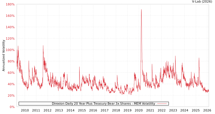 graph of Direxion Daily 20 Year Plus Treasury Bear 3x Shares MEM