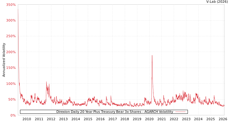 graph of Direxion Daily 20 Year Plus Treasury Bear 3x Shares AGARCH