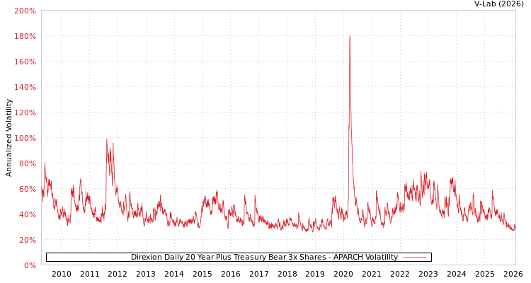 graph of Direxion Daily 20 Year Plus Treasury Bear 3x Shares APARCH
