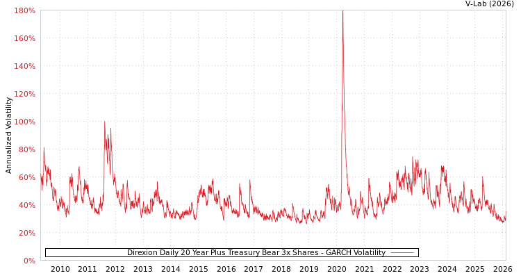 graph of Direxion Daily 20 Year Plus Treasury Bear 3x Shares GARCH