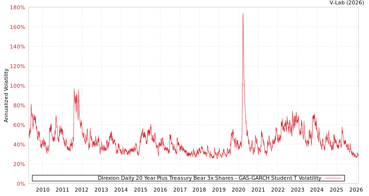 graph of Direxion Daily 20 Year Plus Treasury Bear 3x Shares GAS-GARCH-T