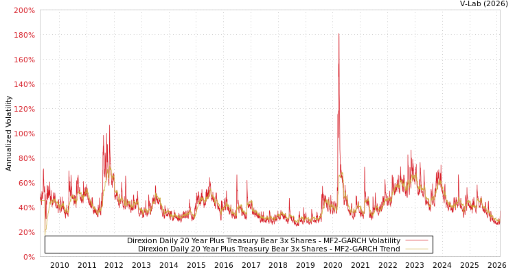 graph of Direxion Daily 20 Year Plus Treasury Bear 3x Shares MF2-GARCH