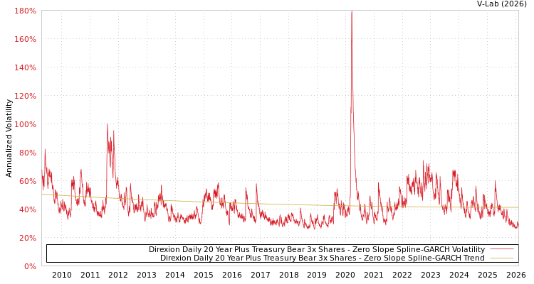 graph of Direxion Daily 20 Year Plus Treasury Bear 3x Shares S0GARCH