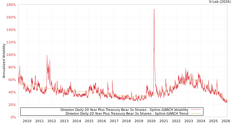 graph of Direxion Daily 20 Year Plus Treasury Bear 3x Shares SGARCH