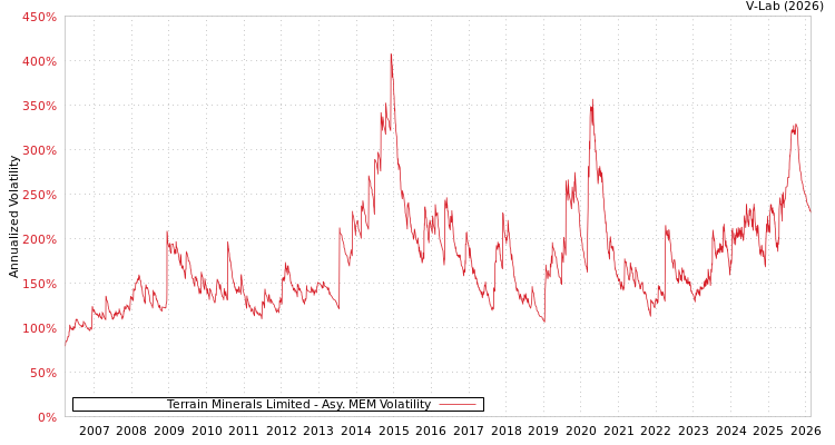 graph of Terrain Minerals Limited AMEM