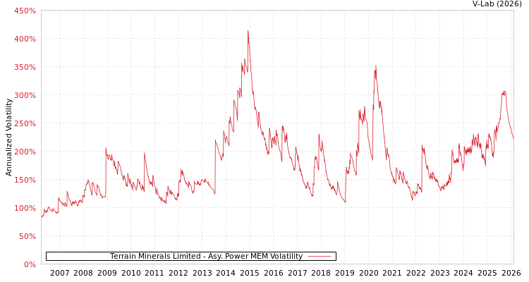 graph of Terrain Minerals Limited APMEM