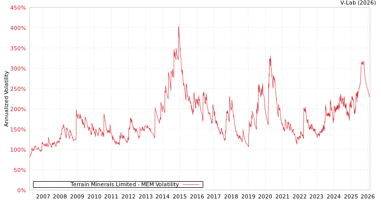 graph of Terrain Minerals Limited MEM