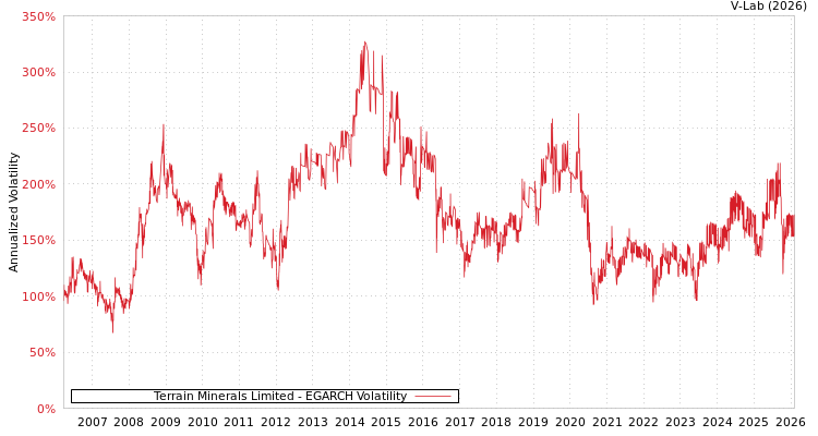 graph of Terrain Minerals Limited EGARCH