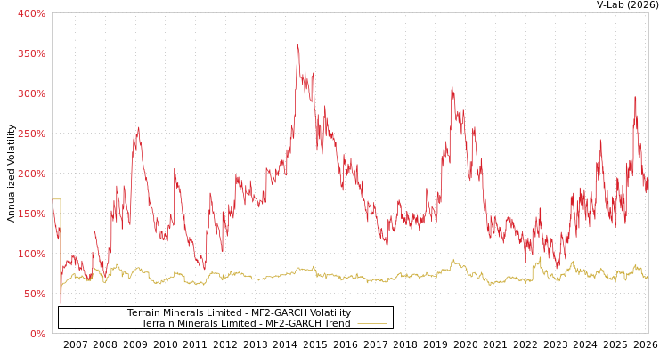 graph of Terrain Minerals Limited MF2-GARCH