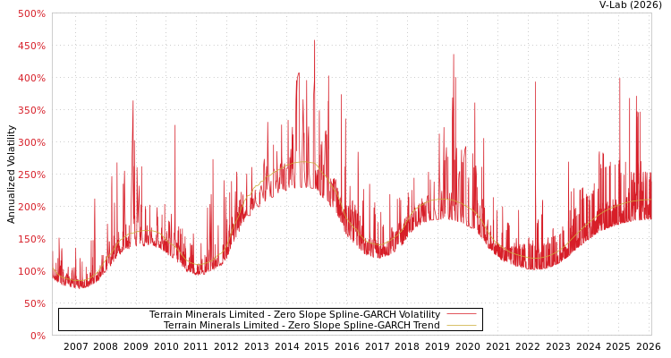 graph of Terrain Minerals Limited S0GARCH