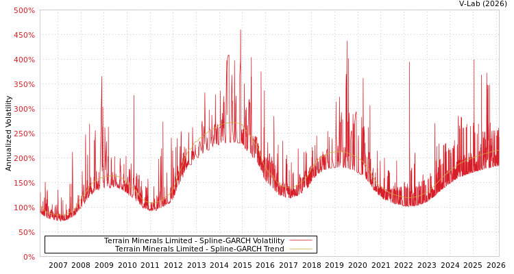 graph of Terrain Minerals Limited SGARCH