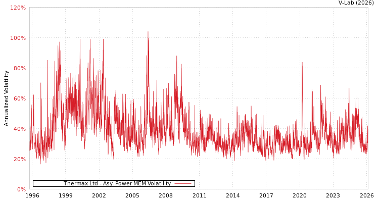 graph of Thermax Ltd APMEM