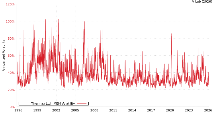 graph of Thermax Ltd MEM