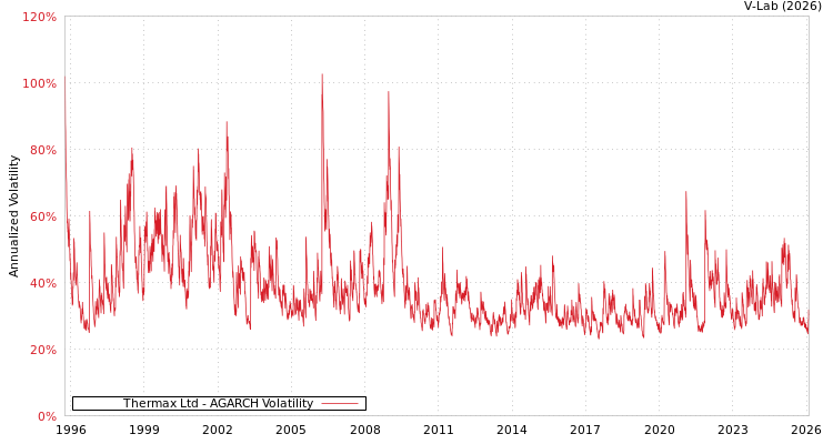 graph of Thermax Ltd AGARCH