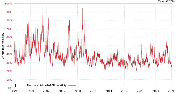 graph of Thermax Ltd APARCH