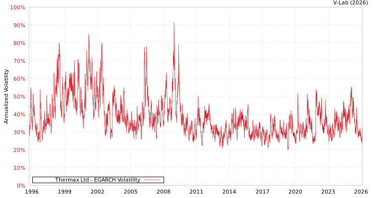 graph of Thermax Ltd EGARCH