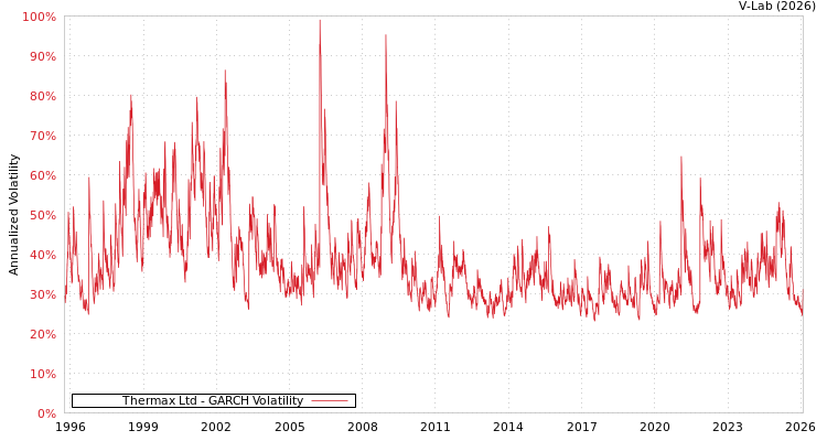 graph of Thermax Ltd GARCH