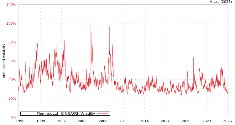 graph of Thermax Ltd GJR-GARCH