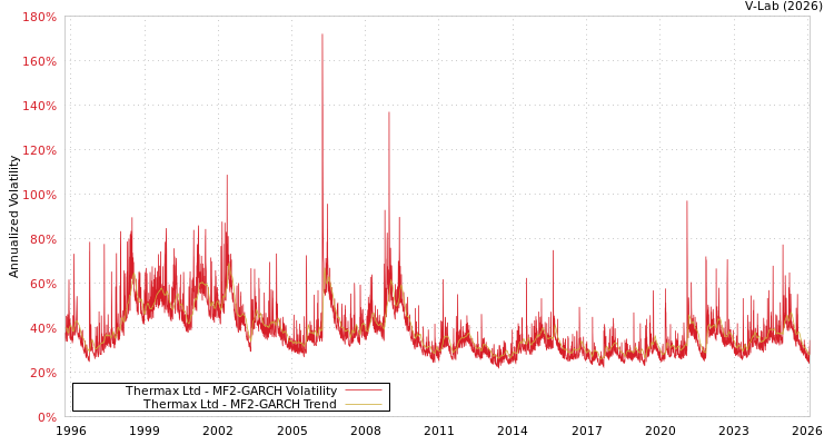 graph of Thermax Ltd MF2-GARCH