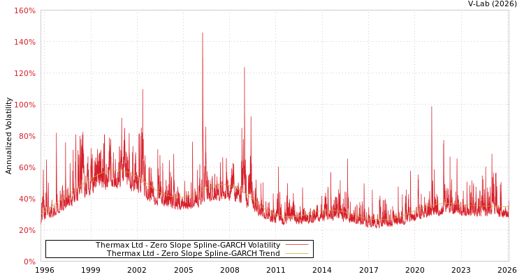 graph of Thermax Ltd S0GARCH