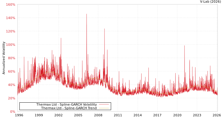graph of Thermax Ltd SGARCH