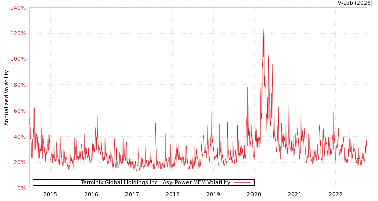 graph of Terminix Global Holdings Inc APMEM