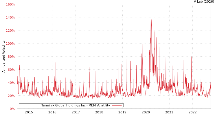 graph of Terminix Global Holdings Inc MEM