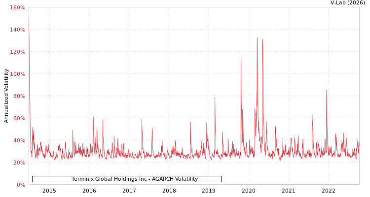 graph of Terminix Global Holdings Inc AGARCH