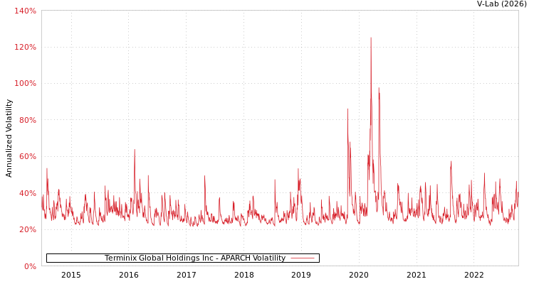 graph of Terminix Global Holdings Inc APARCH